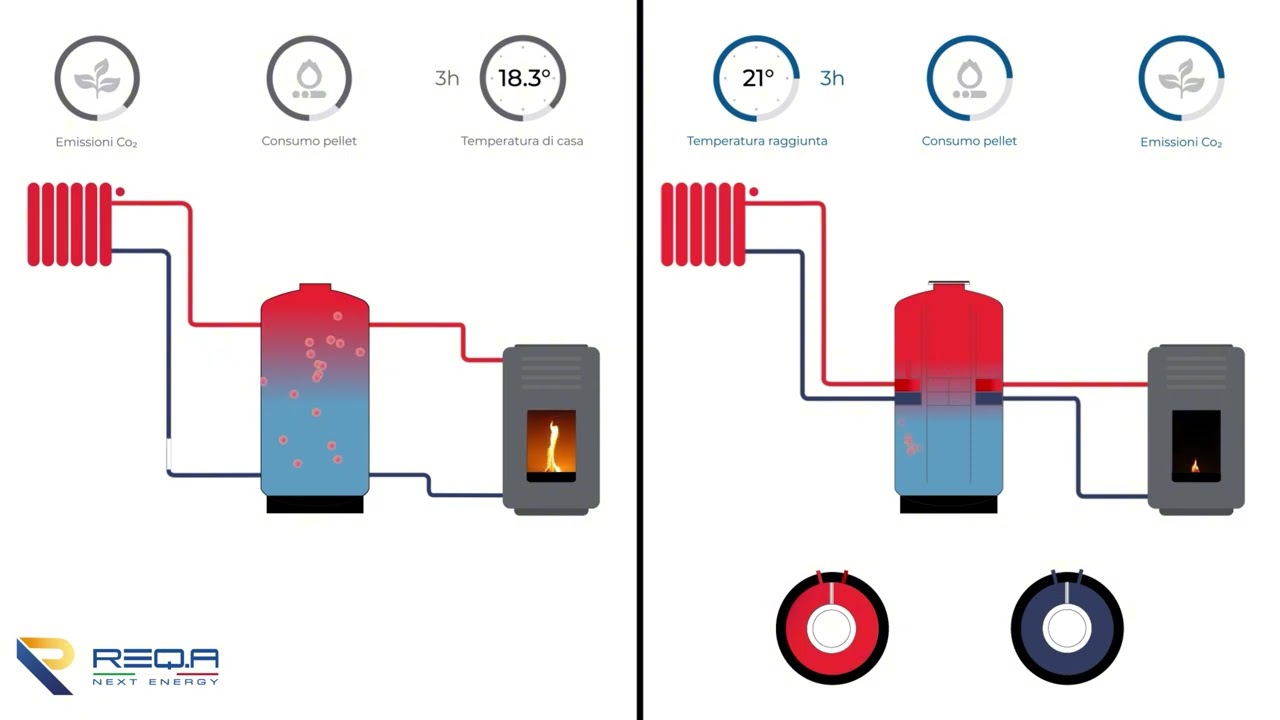 CLESS: L'Evoluzione dell'Accumulo Termico | Efficienza e Comfort Immediato