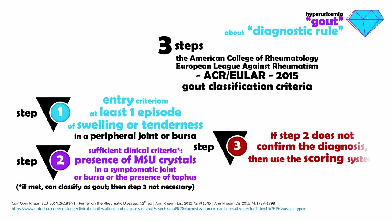 Gout | Diagnosis | Classification Criteria & 