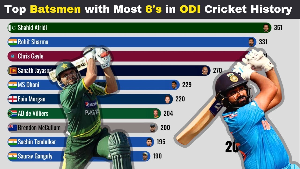 Top Batsmen with Most 6's in ODI Cricket History