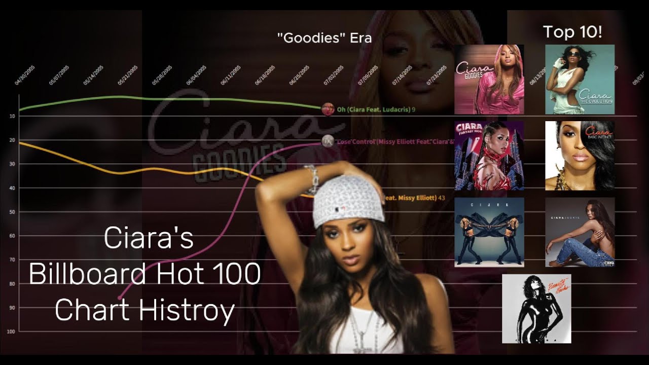 Ciara - Billboard Hot 100 Chart History (2004-2018)