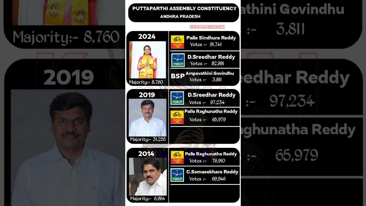 Puttaparthi assembly elections 2014-24🗳️☑️ #mla #politics #news #andhrapradesh #puttaparthi #shorts