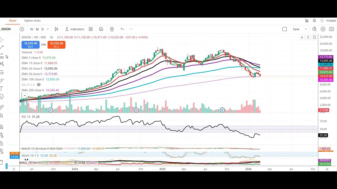 Dixen Techno[ India] Ltd. share chart pattern analysis with targets and stop loss