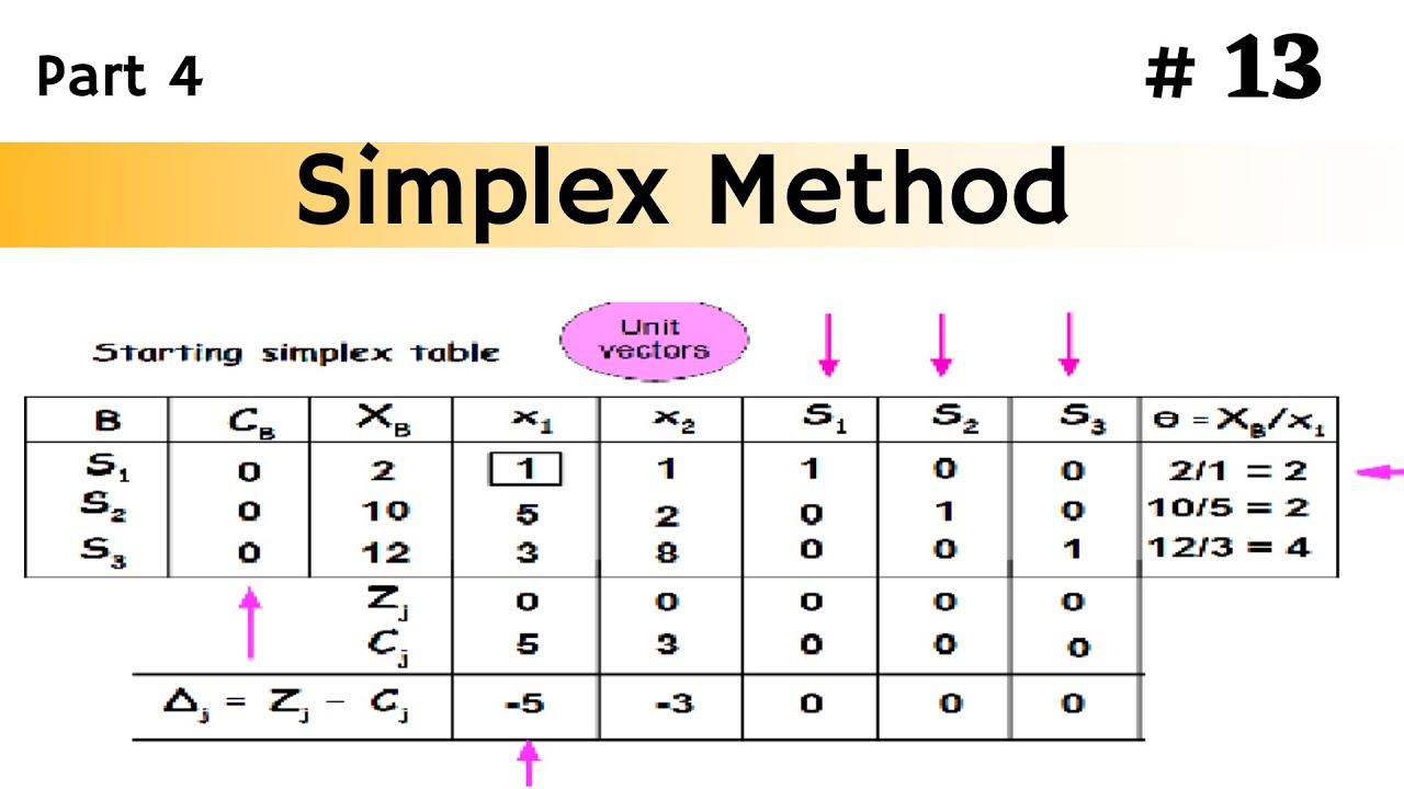 Simplex Method l Problem 2 l MBA l MCA l M. Com. l BCA l Operations Research l Part 4 l Malayalam