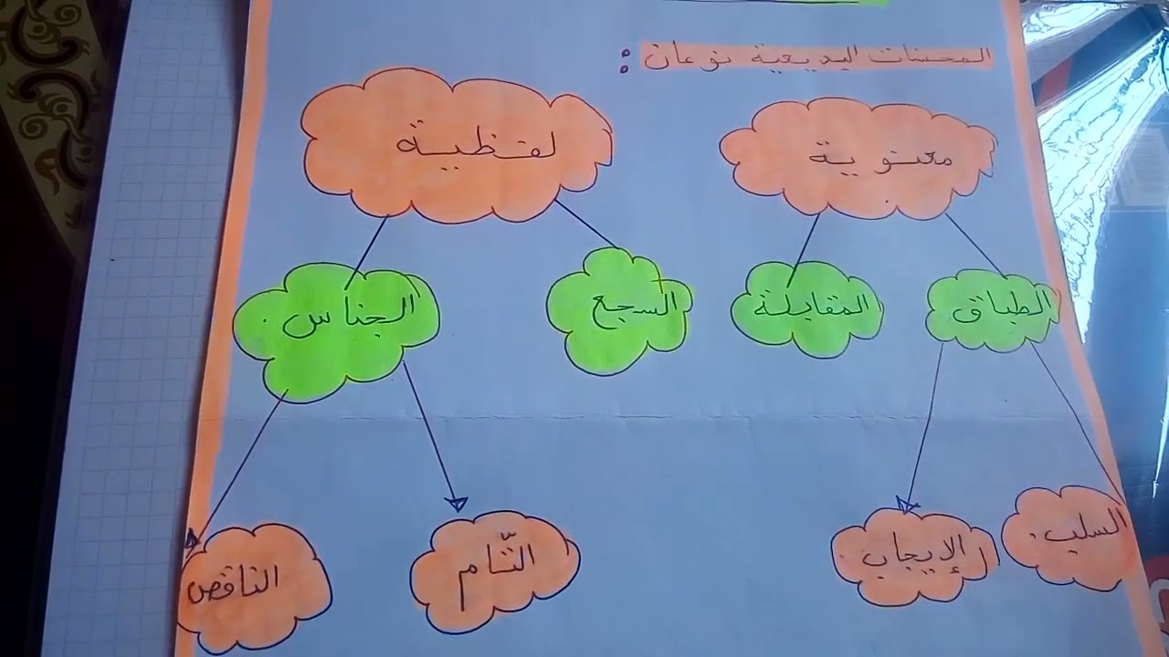 مخطط المحسنات البديعية لكل السنوات (1_2_3_4) متوسط مفيد جدا للتمييز بينها