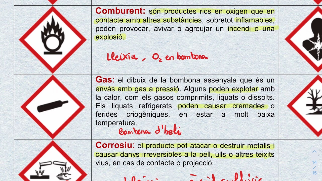7. Pictogrames de perillositat