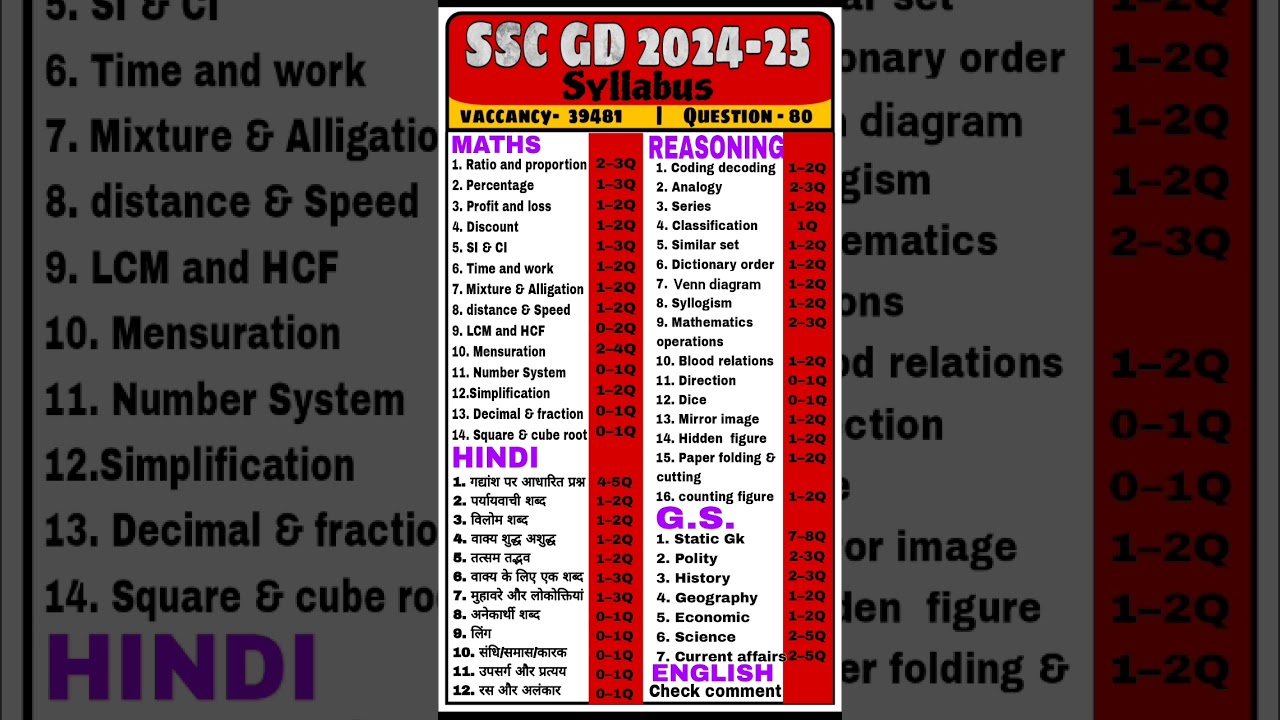SSC GD syllabus 2024-25 #trending #syllabus #viral #motivation #sscgd #constable #short #shortvideo