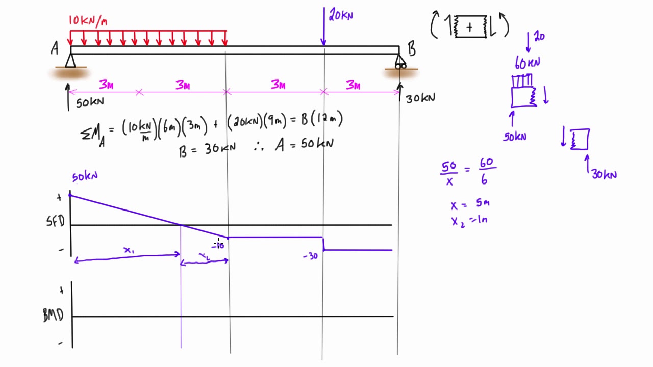 Shear force and bending moment diagram practice problem #1