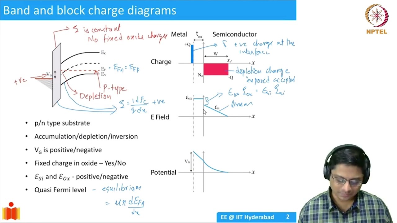 Exact solution vs delta-depletion approximation