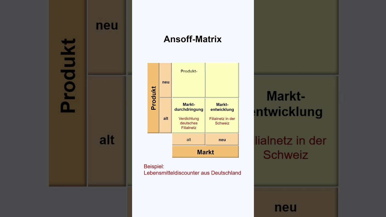 Ansoff-Matrix (Wachstumsstrategiematrix)