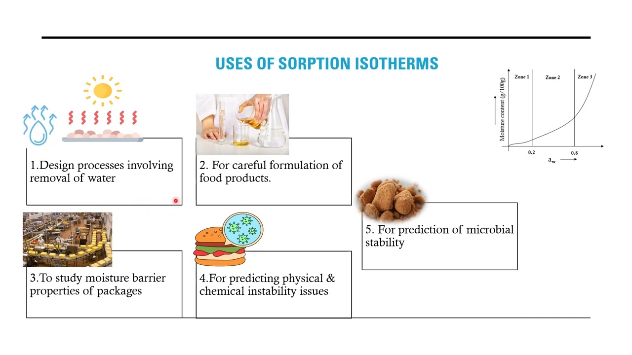 Uses Of Mositure Sorption Isotherm