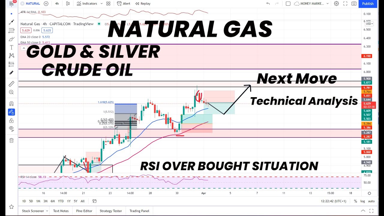 Natural gas | Gold & Silver | Crude oil | Over Bought Situation | Technical Analysis