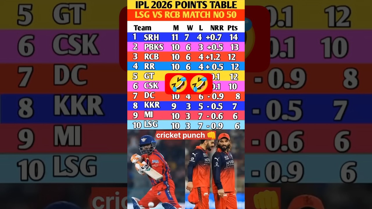 IPL 2026 Points Table:rcb vs lsg के मैच में lsg की जीत के बाद points table में बदलाव#rcbvslsg #ipl