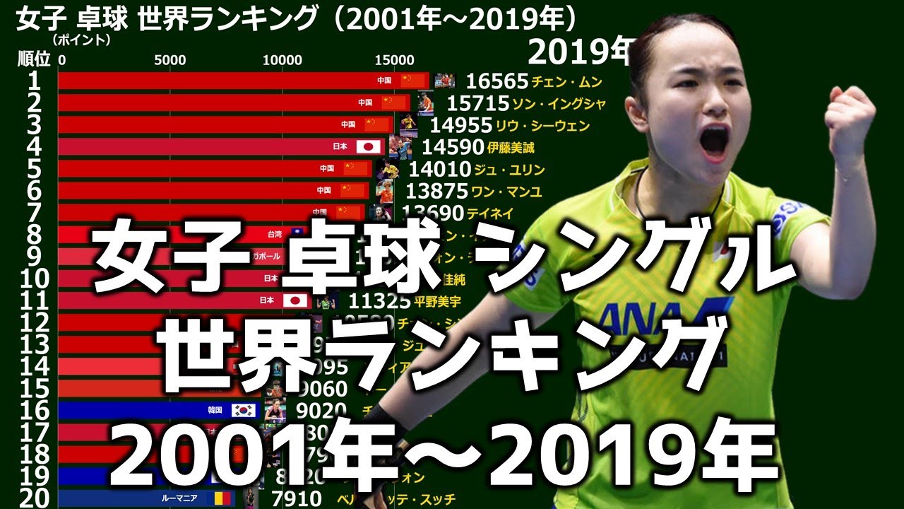 【卓球】女子シングル世界ランキング【2001年～2019年】