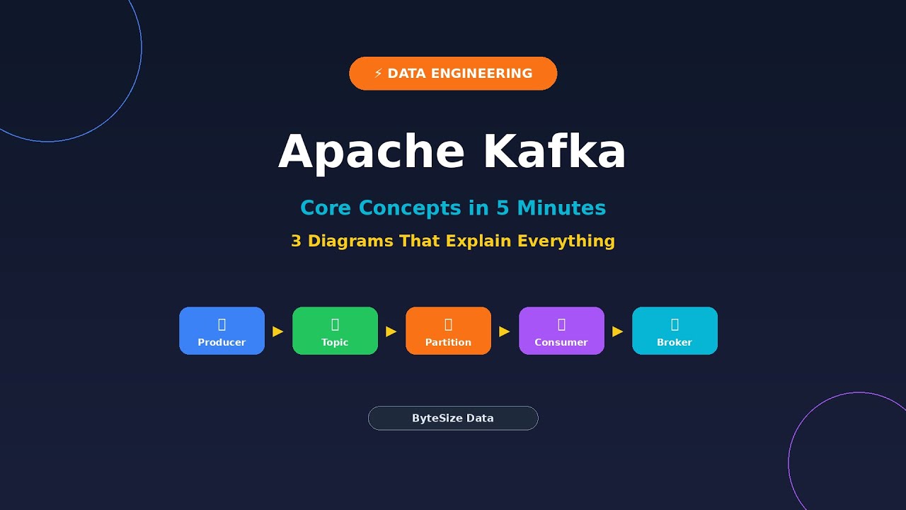 Apache Kafka Explained in 5 Minutes — 3 Diagrams You Need to Know