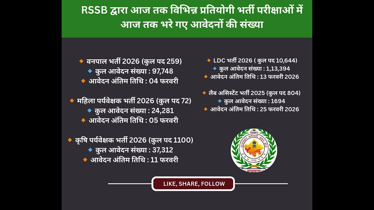 Sarkari Nokri 2026 Rajasthan 
