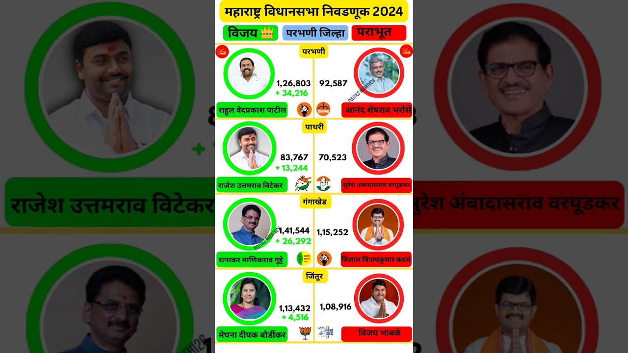 Parbhani vidhansabha election result 2024 #parbhani #bjp #politicsmarathi26 #ncp #shivsena #ncpsp