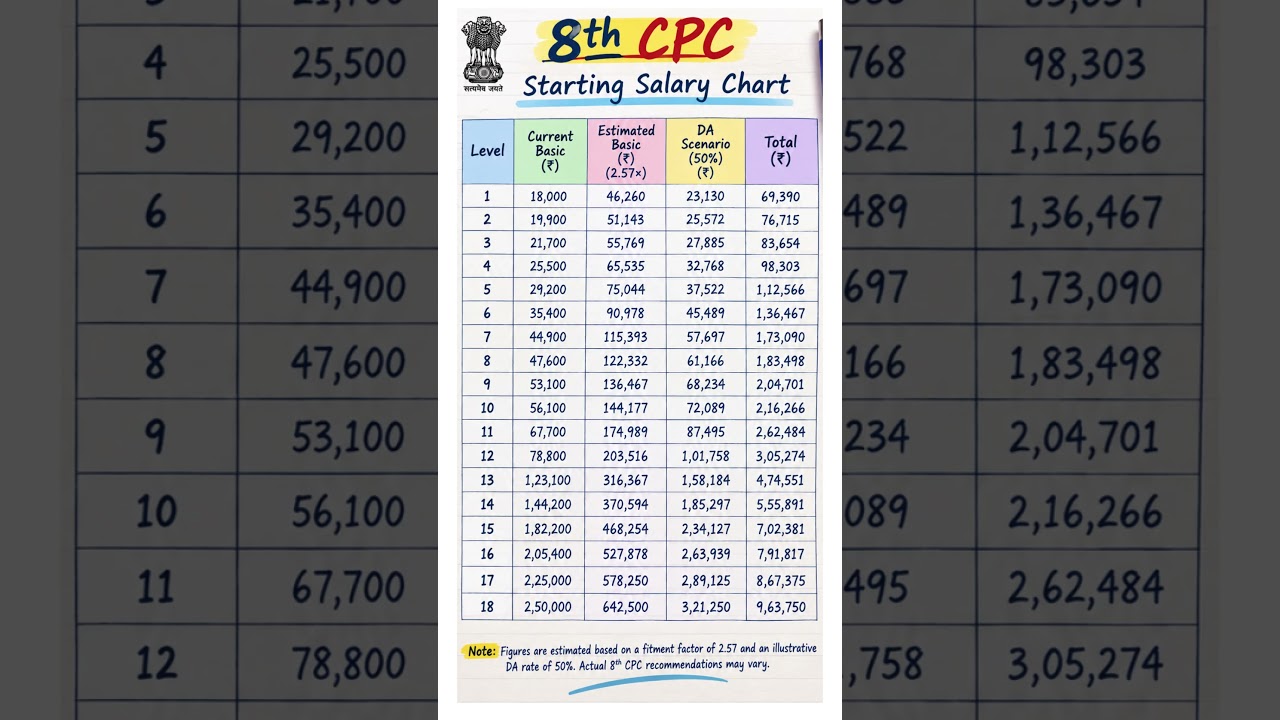 8th Pay CPC Starting Salary Chart #shorts #8thpaycommission