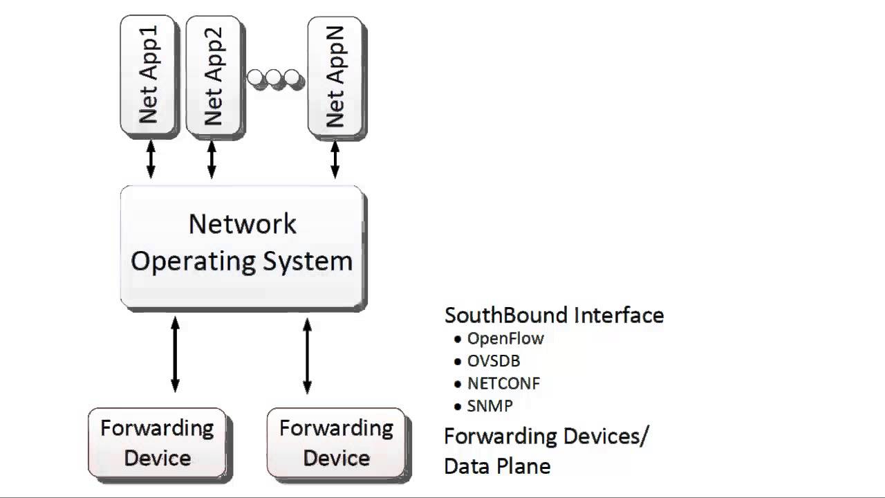 Introduction to SDN (Software-defined Networking)
