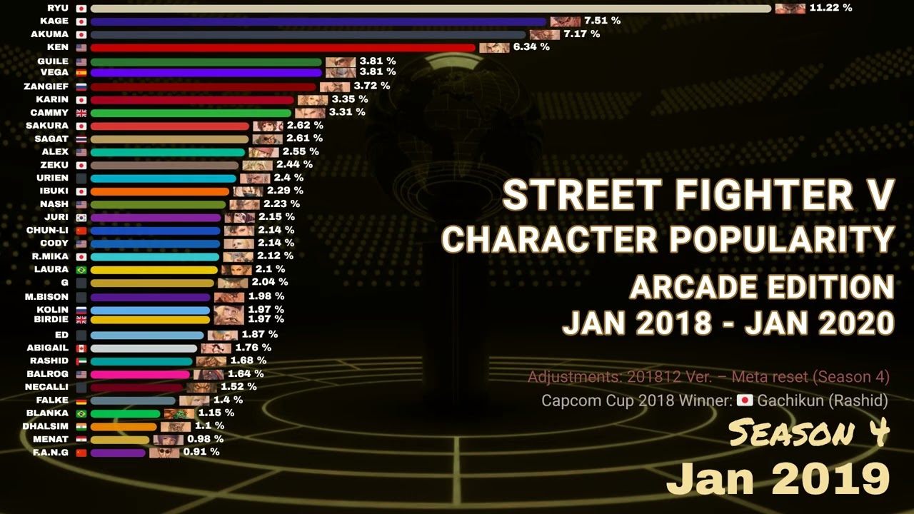 SFV Character Popularity — Arcade Edition (Jan 2018–Jan 2020)