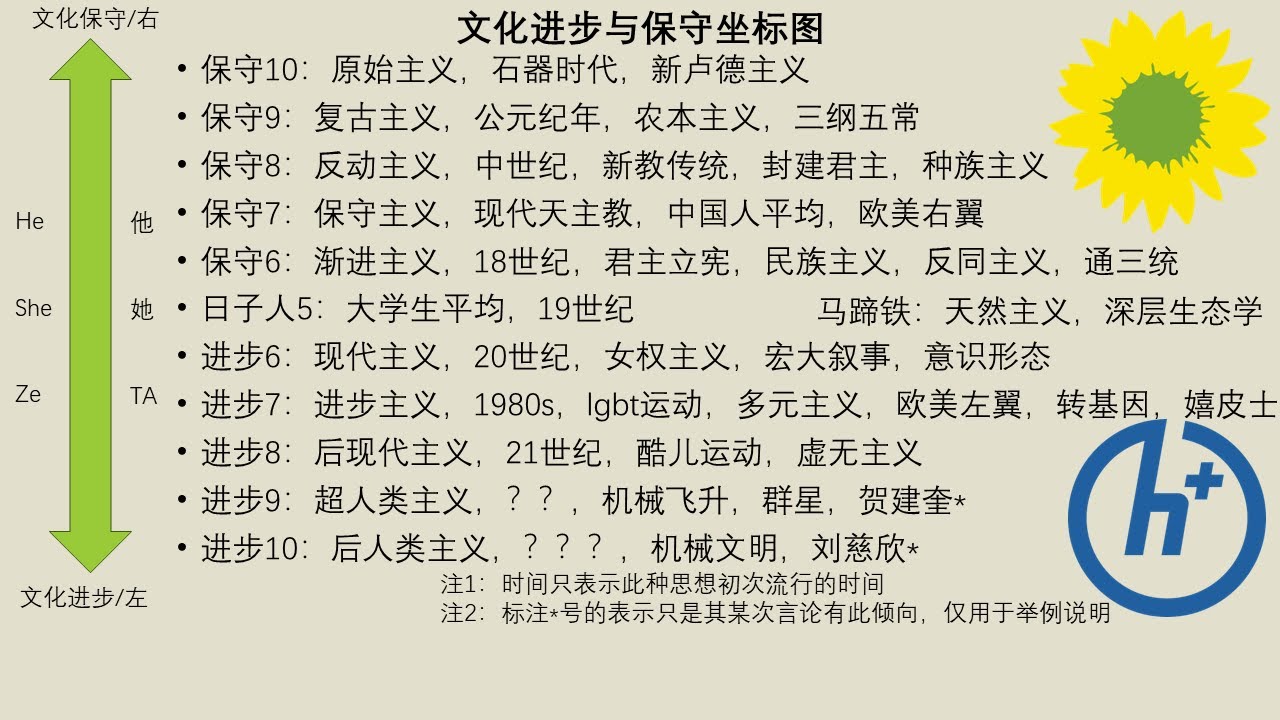 文化进步与保守坐标图——讲解原始主义、复古主义、反动主义、保守主义、渐进主义、现代主义、进步主义、后现代主义、超人类主义、后人类主义