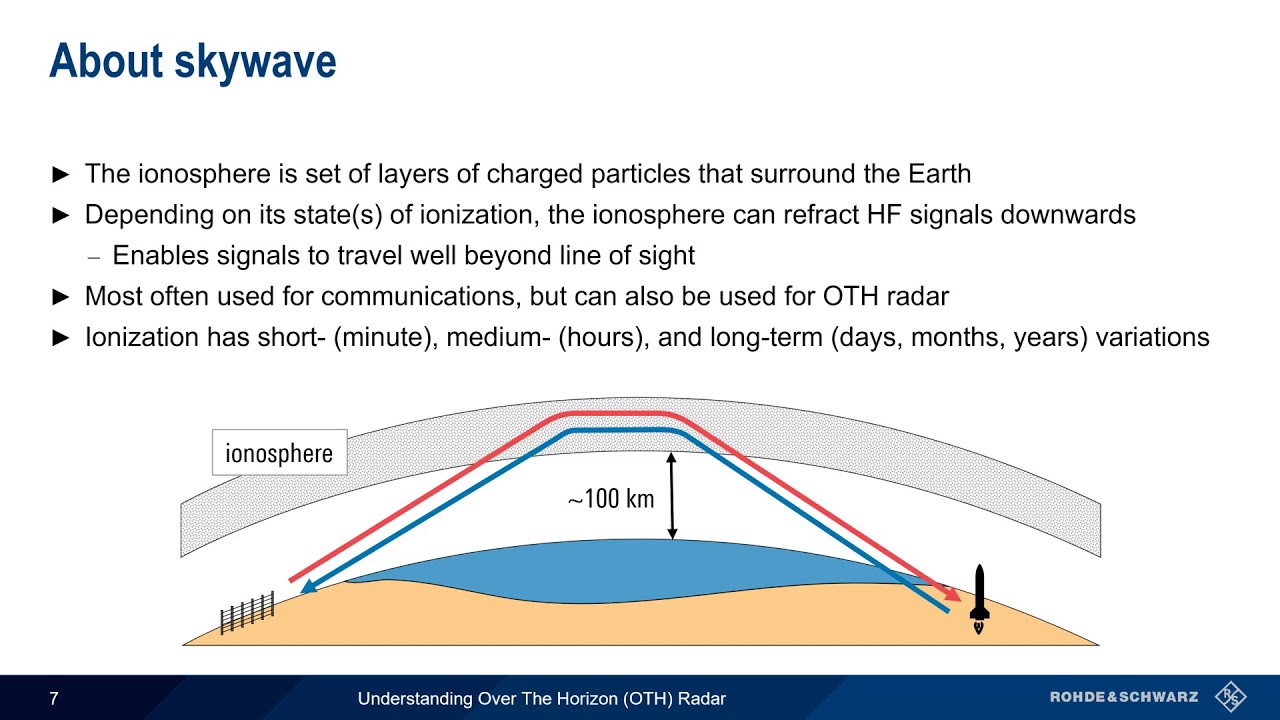 Understanding Over the Horizon Radar