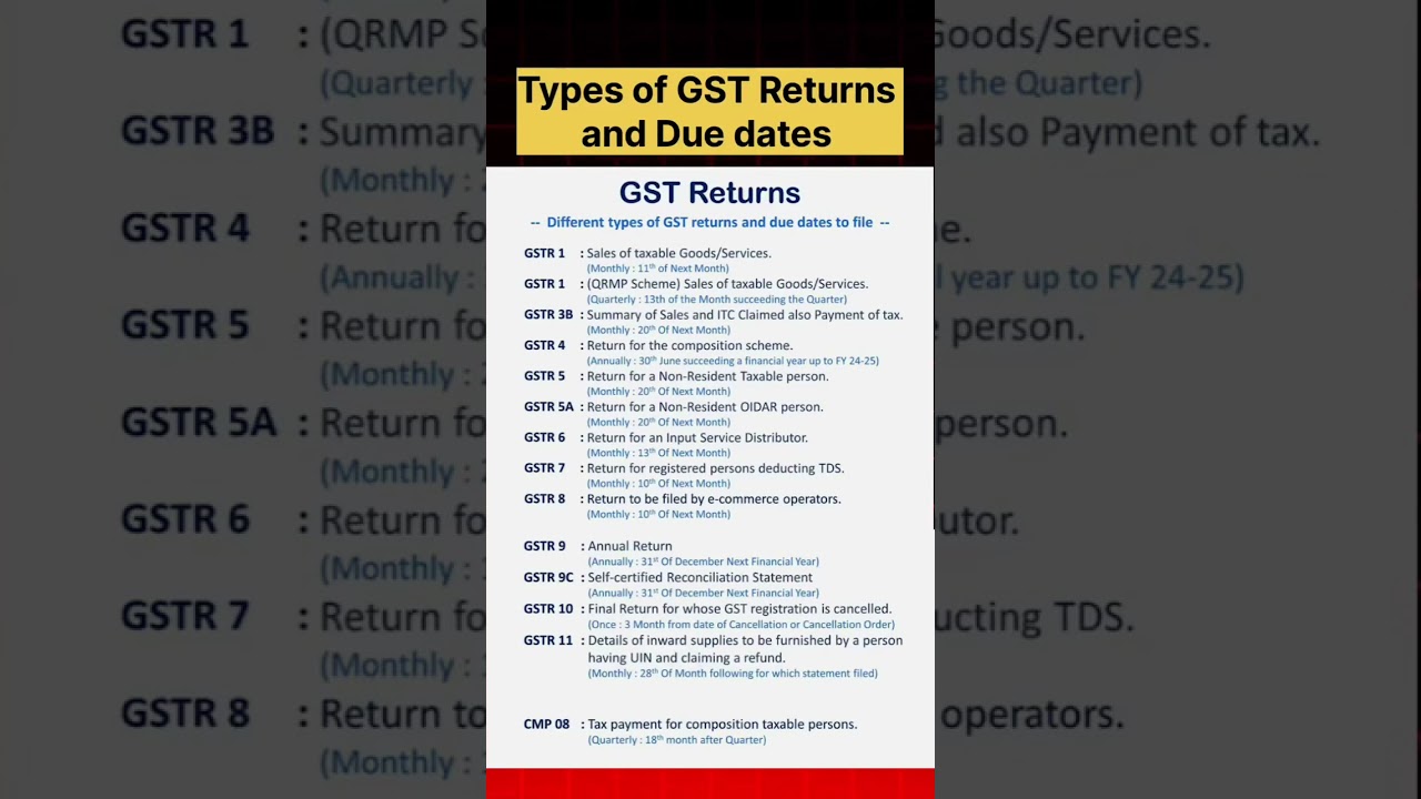 Types of GST Returns & Deadlines Explained