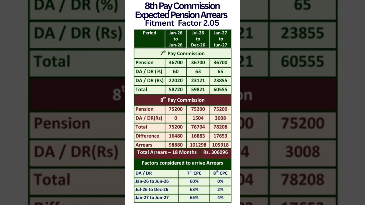 8th Pay Commission - Calculation of Arrears of Pension