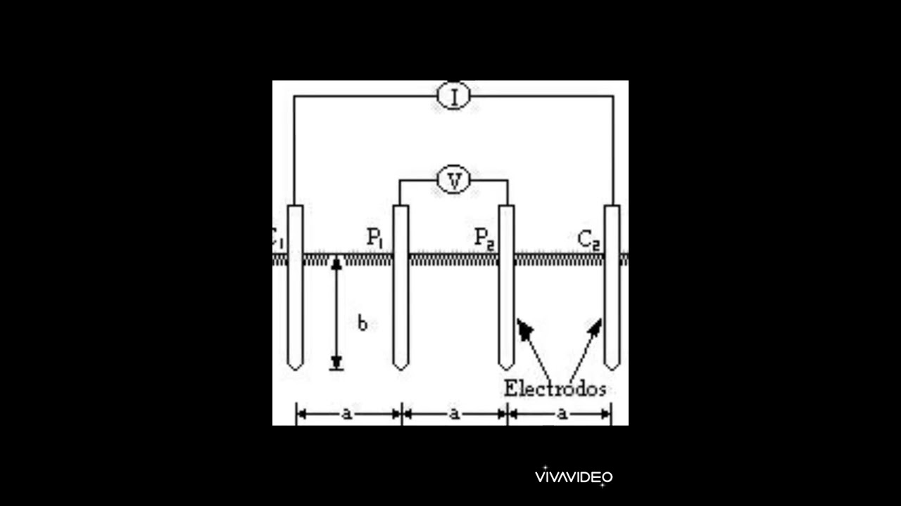 Métodos wenner y Schlumberger