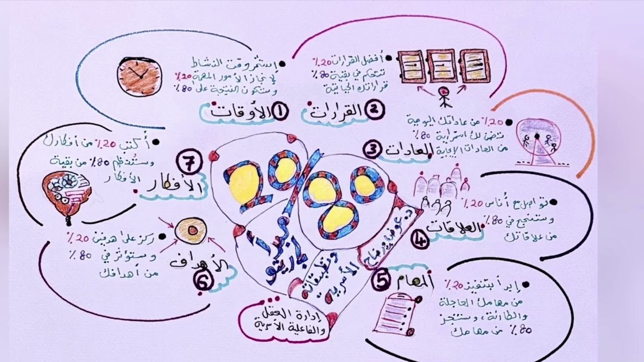 إدارة العقل والفاعلية الأسرية (50) (مبدأ باريتو20/80وتطبيقاته الأسرية)د عوض بن مرضاح خبير الإرشاد 