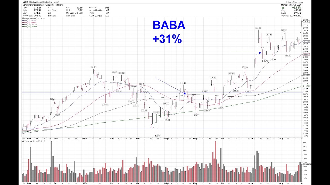 Chart Study Video: AliBaba (BABA) +31%
