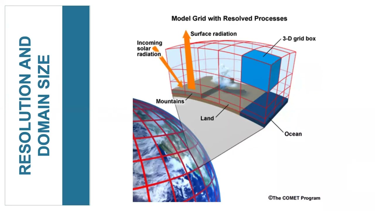 Weather Extremes: Dynamical Downscaling Overview and Best Practices