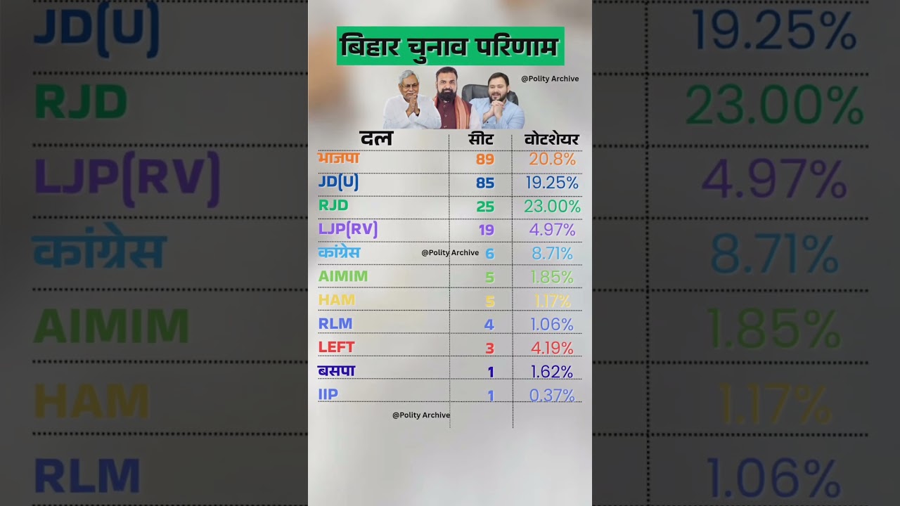 #bihar  Election Results Shocking Data! 🤯 #shorts #foryou  #bjp #jdu #nitishkumar #electionresults