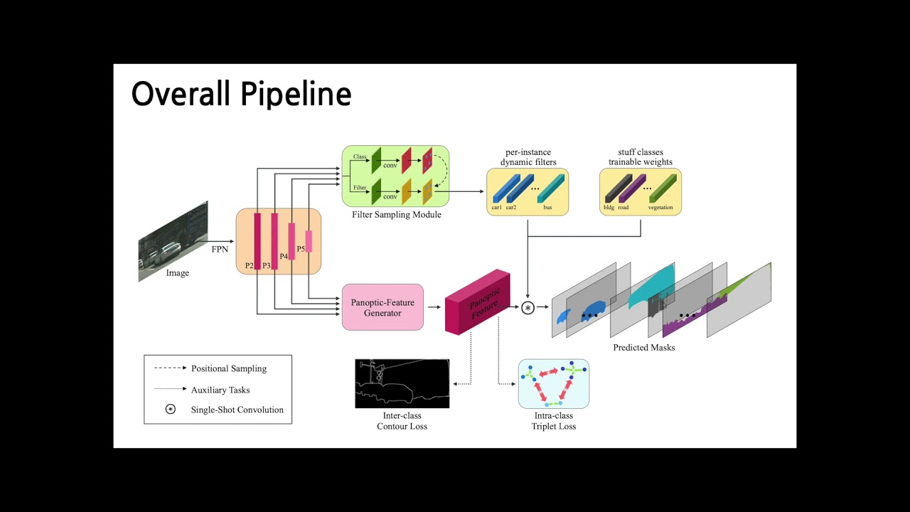 Single-shot Path Integrated Panoptic Segmentation