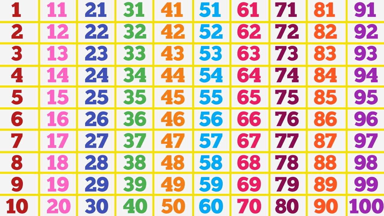 1 to 100 counting in English | Counting One to Hundred |Counting Numbers | numbers |Counting forkids