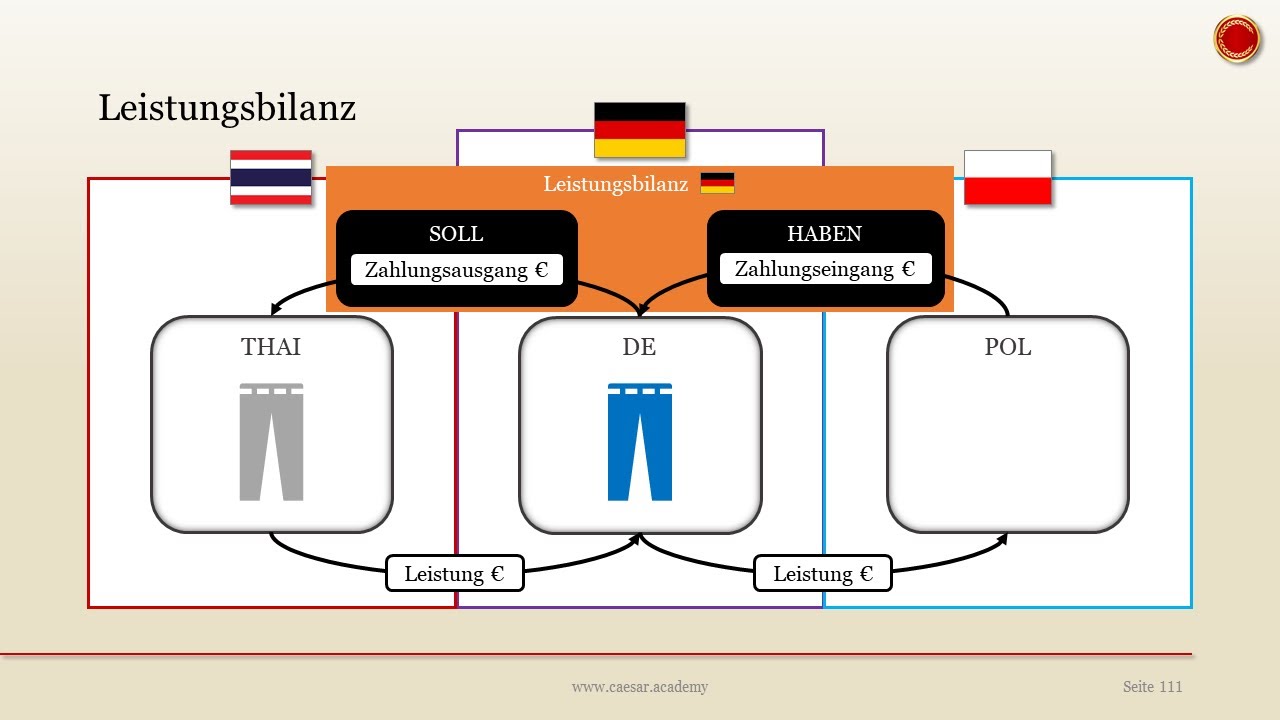 Leistungsbilanz - 👨🏼‍🎓 EINFACH ERKLÄRT 👩🏼‍🎓