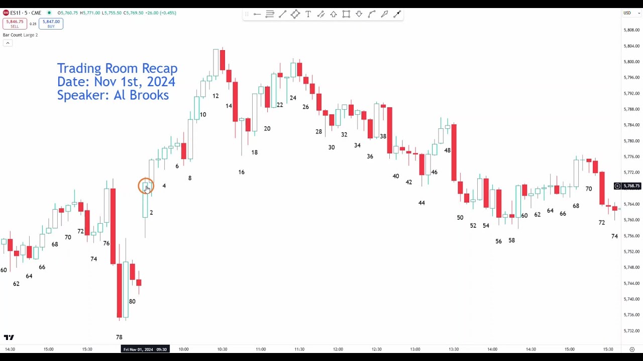 Al Brooks Trading Room Recap - Louie Wong