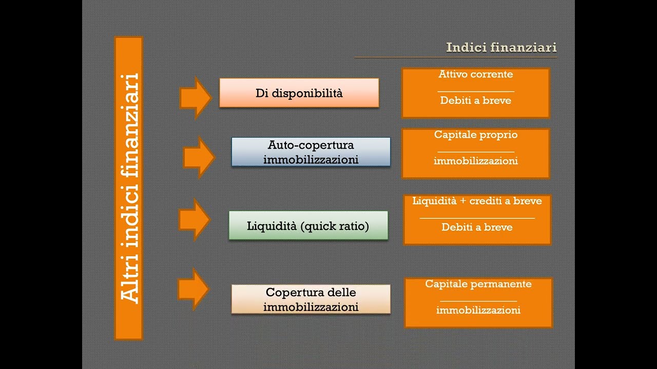 Analisi per indici. Aspetto Patrimoniale.