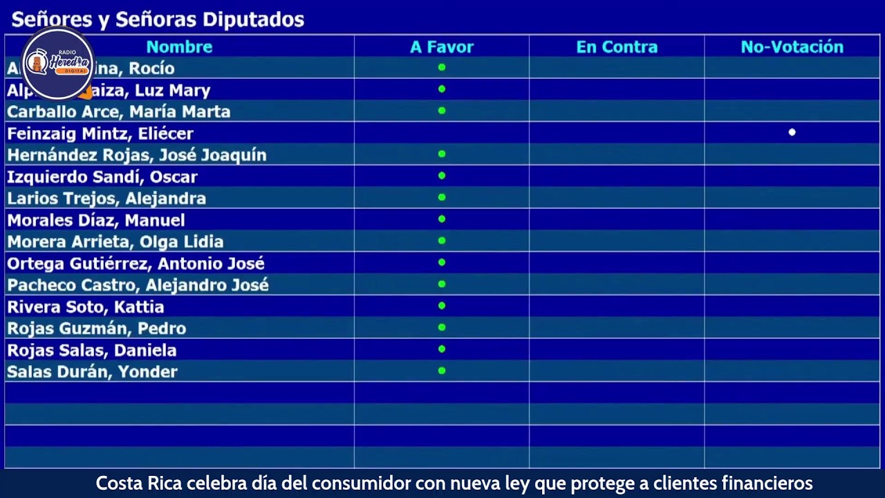 Costa Rica celebra día del consumidor con nueva ley que protege a clientes financieros