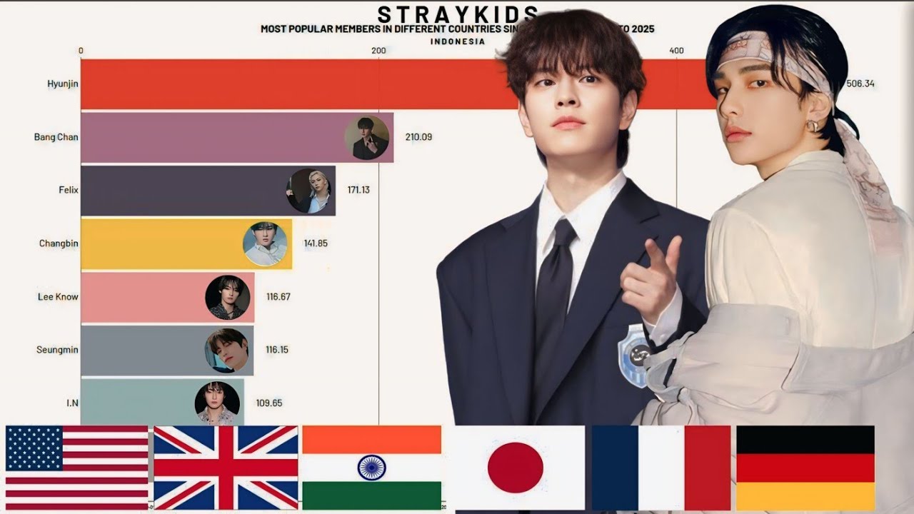 STRAY KIDS - Most Popular Member  in Different Countries Since Debut from 2018 to 2025