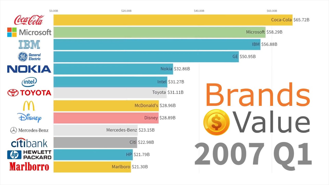 The Journey Of Top Brands In The World From 2000 To 2019