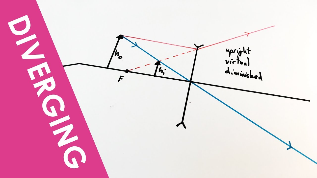 Images in a Diverging Lens - A Level Physics