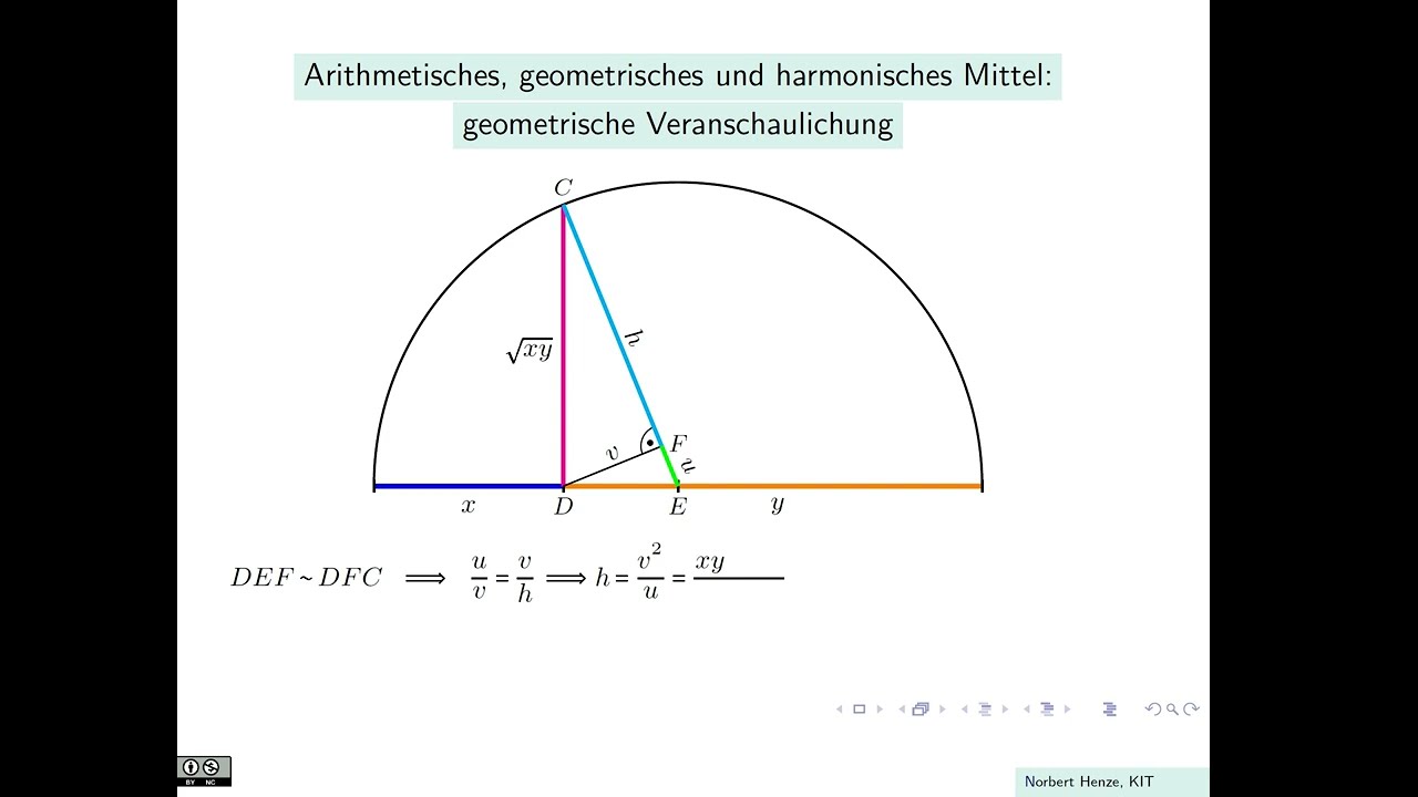 Arithmetisches, geometrisches und harmonisches Mittel: geometrische Veranschaulichung