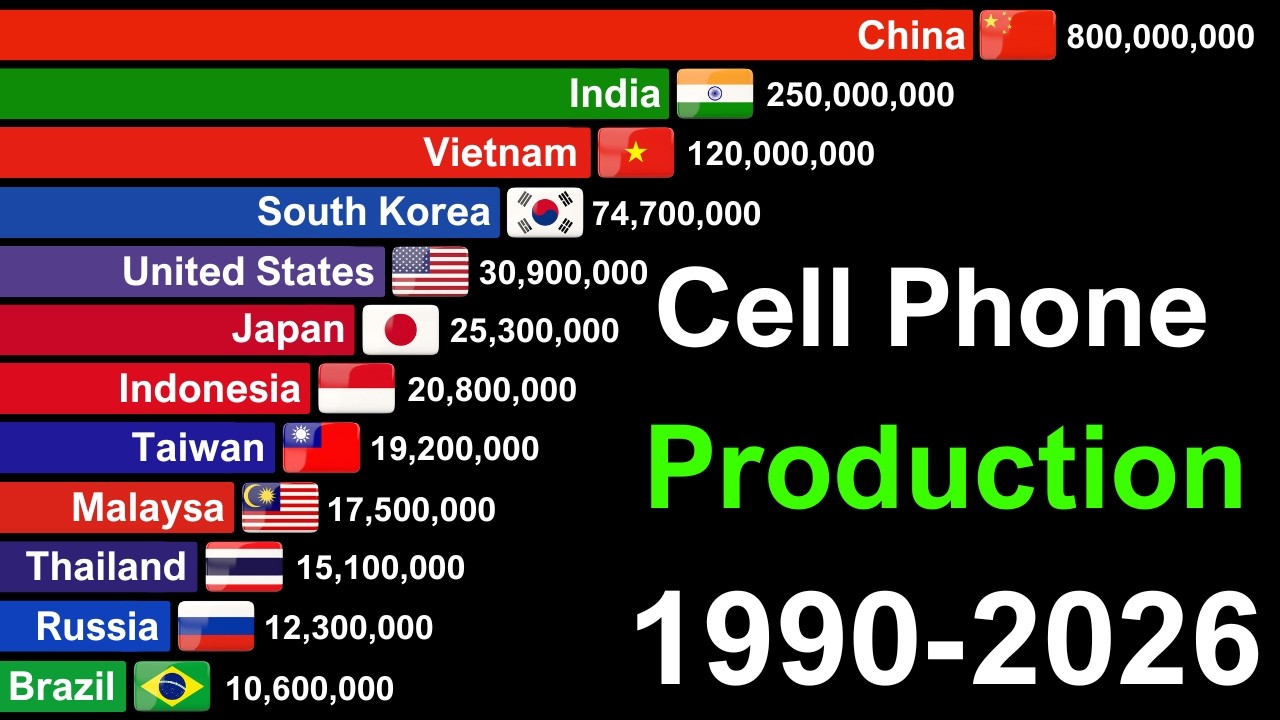 Top 15 Mobil Phone Producing Countries 1990 - 2026