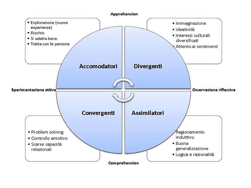 14. Modello di apprendimento di Kolb