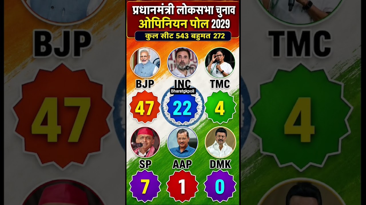 2029 Lok Sabha Survey: BJP 240? INC 196? SP & TDP Shocking Seats! Final Opinion Poll2026Analysis