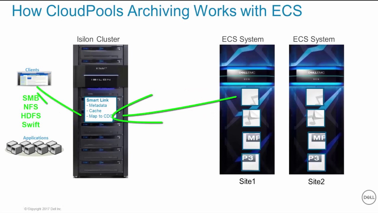 How Archiving to ECS Works with Isilon CloudPools