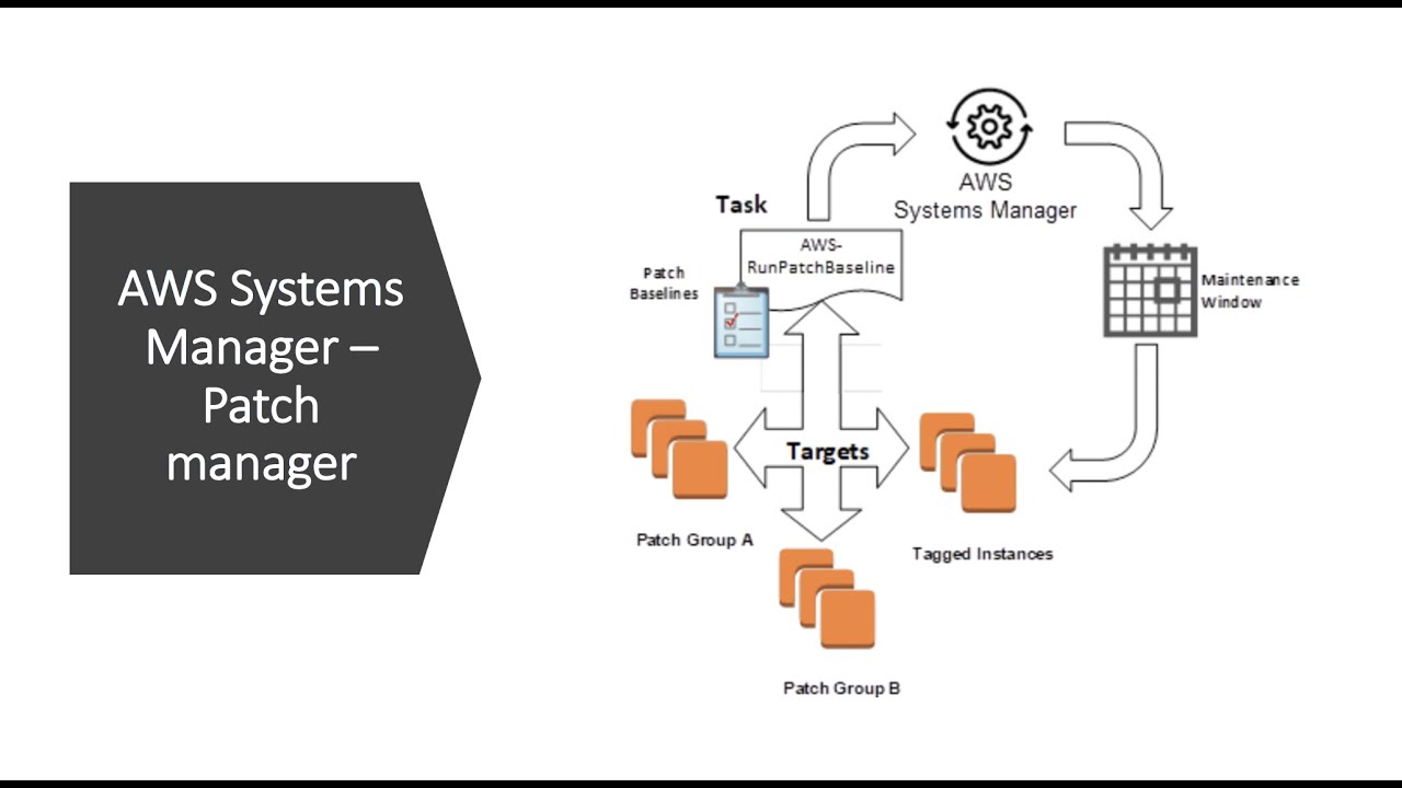 AWS Systems Manager — автоматизация исправлений для экземпляров Amazon EC2 | Концепция | Демонстр...