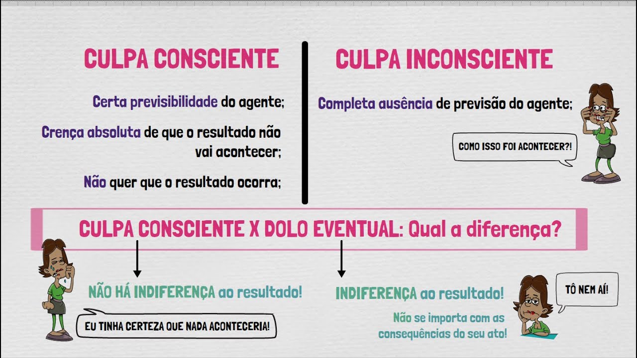 Negligência, Imprudência e Imperícia | Culpa Consciente x Dolo Eventual | Direito Penal - PARTE VIII