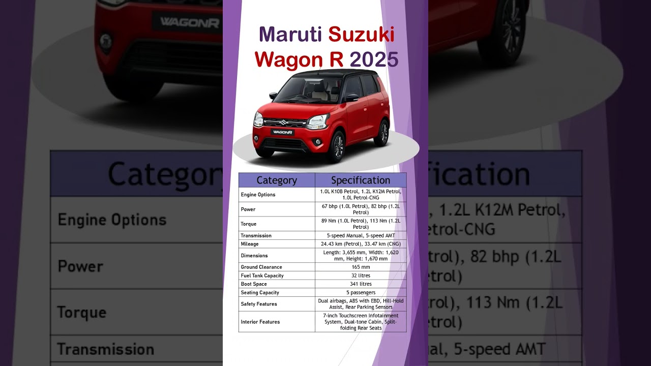 👉 Maruti Suzuki Wagon R 2025 | Full Specifications, Mileage, Price & Features Review