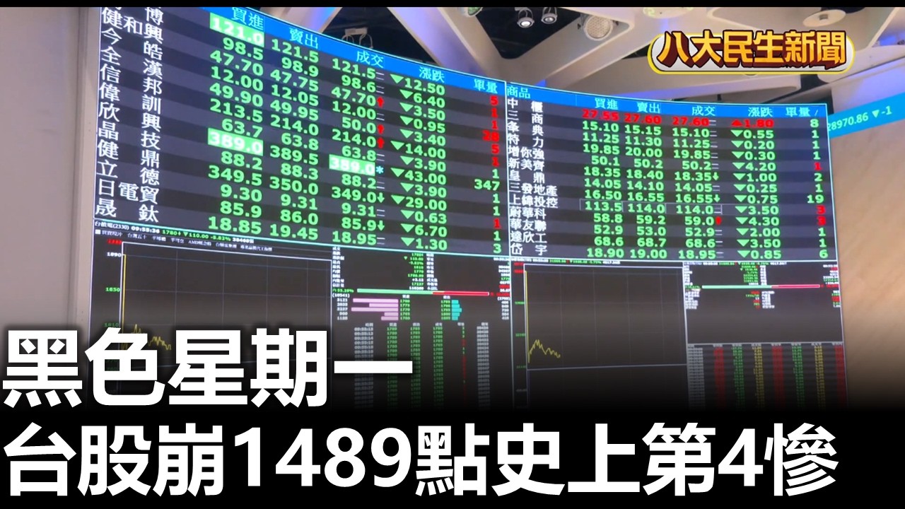 黑色週一 台股崩1489點史上第4慘 八大民生新聞 2026030903